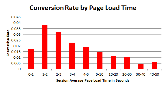 Reduce page load times to increase conversion rates.